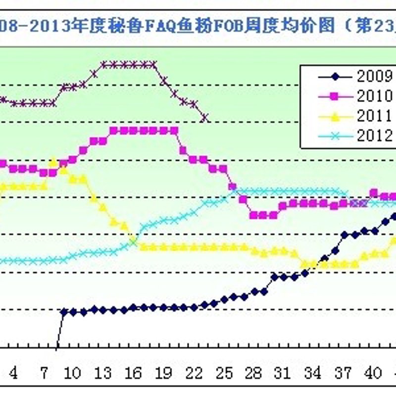 鱼粉价格波动影响深远,你是否也曾为选择合适的供应商而烦恼?今天就让我们一起揭开鱼粉价格背后的秘密,帮你找到最佳解决方案。